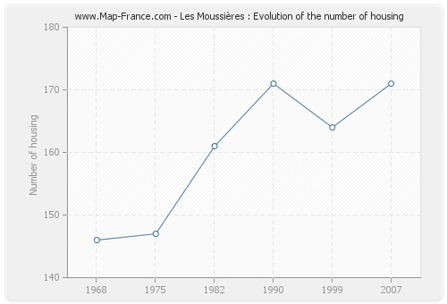 Les Moussières : Evolution of the number of housing